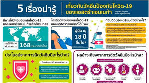 ส่วน ผลข้างเคียง อื่นๆ ของวัคซีนแอสตราเซเนกาที่พบได้ยากนอกเหนือจาก ภาวะลิ่มเลือด ประกอบด้วย เคสอาการอักเสบเฉียบพลัน. 5 à¹€à¸£ à¸­à¸‡à¸„à¸§à¸£à¸£ à¹€à¸ à¸¢à¸§à¸ à¸šà¸§ à¸„à¸‹ à¸™ à¹à¸­à¸ªà¸•à¸£ à¸²à¹€à¸‹à¸™à¹€à¸™à¸ à¸²