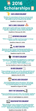 Infographic 2016 Scholarships For All Beasiswa Kuliah Resolusi