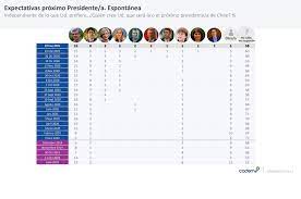 Elecciones presidenciales 2021 pc desafía a boric a una primaria contra jadue tras dichos del candidato del frente amplio $6.422 millones para presidenciales: Cadem Jadue Se Mantiene Sobre Lavin Y Ministro Briones Eleva Su Aprobacion Ante Posible Candidatura Nacional Biobiochile