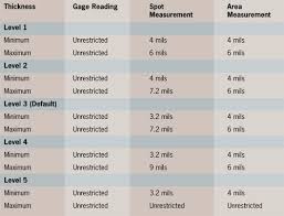 measuring dry film coating thickness according to sspc pa