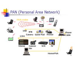 Skill Development Network Fundamental 1 Computer Network Personal Area Network Networking