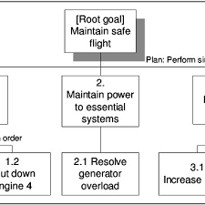 Example Of A Simple Hierarchical Task Analysis Hta