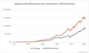 Movement Capitals Composite Strategy Balancing Strategy