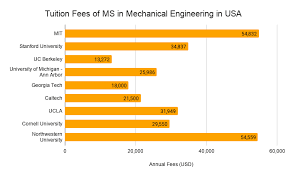 Science, technology & engineering in addis ababa, ethiopia. Ms In Mechanical Engineering In Usa Top Colleges Eligibility Costs Scholarships Salaries