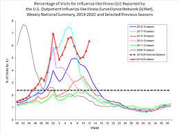 Clinical Laboratories The Results Of Tests Performed By Clinical Laboratories Nationwide Are Summarized Below Data From Clinical Laboratories The Percentage Of Specimens Tested That Are Positive For Influenza Are Used To Monitor Whether Influenza Activity Is