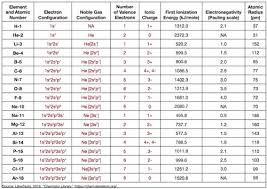 The online electron configurations worksheet above is designed to make it easy for you to do. Electron Configuration And Periodic Trends Carolina Com