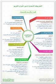 الخريطة الذهنية لسورة النساء العدل والرحمة بالضعفاء learn quran learn islam islam facts