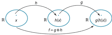 Content Composites Of Functions