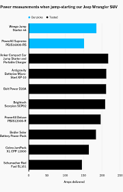 One thing you need to know is that diesel engines need more amps to start. The Best Portable Jump Starter Reviews By Wirecutter