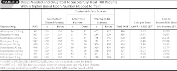 table 3 from triptans for migraine therapy a comparison