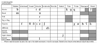 Arabic Consonant Chart History Of The Arabic Alphabet