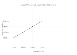 circumference vs diameter size beakers line chart made by