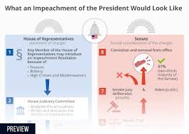 Chart What An Impeachment Would Look Like Statista