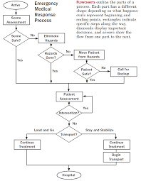 Creating Flowcharts Thoughtful Learning K 12