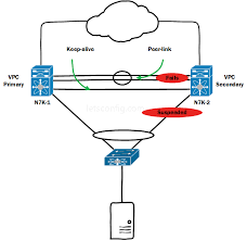 Vpc Failure Scenarios Impact And Solution Cisco Vpc Guide