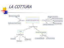La cottura, infatti, è un trattamento termico, che può avvenire in mezzo umido o secco. La Cottura Degli Alimenti Ppt Video Online Scaricare