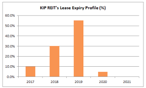 In addition, kip reit's solid balance sheet also keeps them in a good position to brace through this in other words, kip reit is still exposed to typical retail risk in this pandemic as they have tenants lastly, compared to the historical price movement, mq reit seems to have some upside space to. 9 Things To Know About Kip Reit
