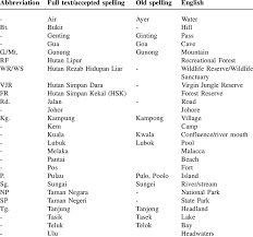 These sentences come from external sources and may not be accurate. The Abbreviations And Spellings Used In The Index Download Table