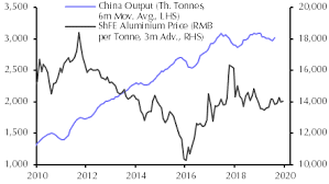 More To Dwindling Aluminium Output Than Low Prices Capital