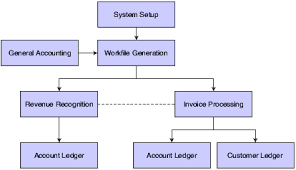 Introduction To Jd Edwards Enterpriseone Contract And