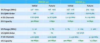 What is docsis and why does it matter? All About Docsis 3 1 And Docsis 3 1 Cable Modems Pick My Modem