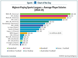 Pkl top 10 highest earners: Chart The Highest Paying Sports Leagues In The World