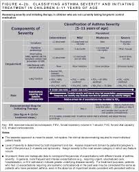 asthma classification and management for children age 5 to