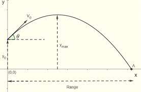 Projectile Motion Calculator And Solver