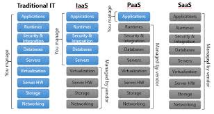 What Is Cloud Computing Stack Saas Paas Iaas Mazik