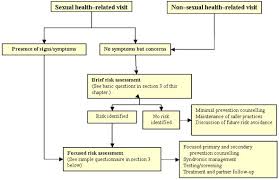 Getting tested for stds isn't about cheating or not trusting your partner. Section 2 Canadian Guidelines On Sexually Transmitted Infections Primary Care And Sexually Transmitted Infections Canada Ca