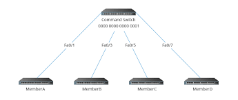 Using normal rj45 connectors, magnetics, phy and mac. How To Connect Multiple Ethernet Switches