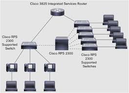 Routing and switching are different functions of network communications. Cisco Redundant Power System 2300 Data Sheet Cisco