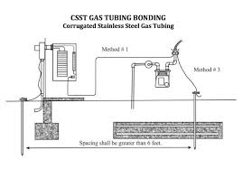 Gas sleeving pipe is warranted to be free of manufacturing defects in material and workmanship all claims must be processed through the claimant's seller, and no replacement will be allowed by u.s. Corrugated Stainless Steel Tubing Csst Gas Piping