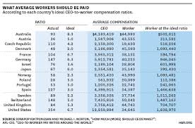 However, the ceo is also rewarded when the company performs. Ceos Get Paid Too Much According To Pretty Much Everyone In The World Fanatic Cook
