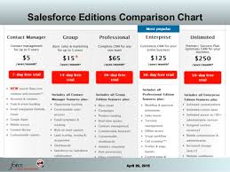 Salesforce Complete Overview