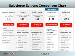 salesforce complete overview