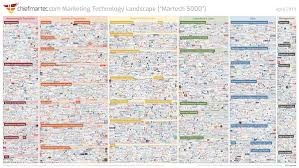Marketing Technology Landscape Supergraphic 2019 Martech