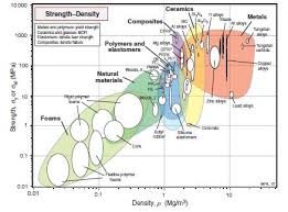 Materials Engineering Charts For Yield Strength Strength
