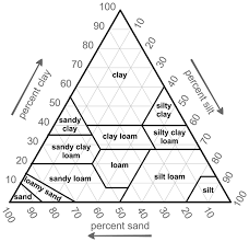 Usda Soil Texture Triangle Download Scientific Diagram