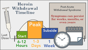 Heroin Withdrawal Symptoms Timeline Detox And Treatment