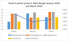 This is the fourth week of the weekly fuel spin too much on jan 25, 2019 at 5:54 pm. Petrol Price In West Bengal Today Petrol Rate In West Bengal 20 Apr 2021 Bankbazaar