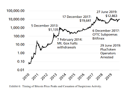Bitcoin's price history has been volatile. Benford S Law Suggests Bitcoin S Price Manipulation Quantpedia