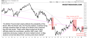 did may ever check this gbp chart investing haven