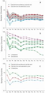 Minerals Free Full Text Rare Earth Elements Geochemistry And C O Isotope Characteristics Of Hydrothermal Calcites Implications For Fluid Rock Reaction And Ore Forming Processes In The Phapon Gold Deposit Nw Laos Html
