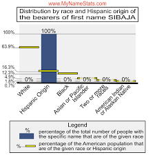 SIBAJA Last Name Statistics by MyNameStats.com