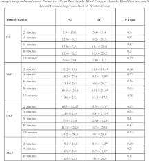 table 2 from effect of propofol titration v s bolus during