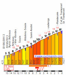 Cyclingcols Hautacam Giro D Italia Let It Be France
