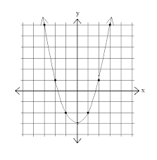 Quadratics Graphing Parabolas Sparknotes