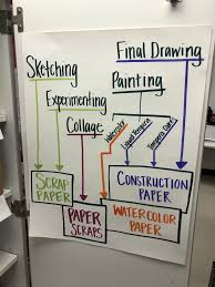 Paper Station What Paper Do I Need Choosing Paper Can Be An Unforeseen Barrier In The Tab Elementary Art Classroom High School Art Lessons Art Room Posters