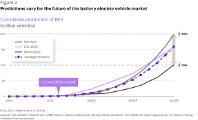 We did not find results for: Eti Factbook Natural Resources And Co2 Hazards Ahead For Battery Electric Vehicles Energy Transition Institute Kearney
